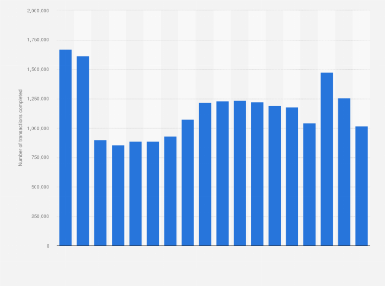 Statistic: Annual number of residential property transaction completions in the United Kingdom (UK) from 2006 to 2023