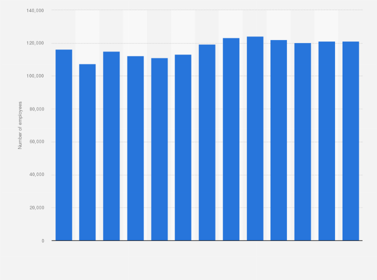 Statistic: Number of employees in the bakery and farinaceous products manufacturing industry in Italy between 2010 and 2022