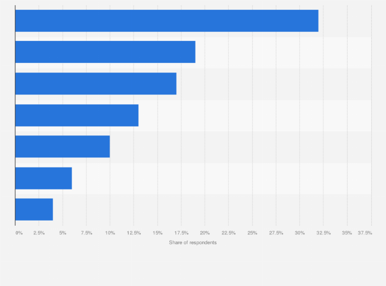 Statistic: Approximately how long do you spend each day on your landline phone?