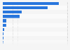 Total volume of alternative finance in the United States in 2020, by model (in billion U.S. dollars)