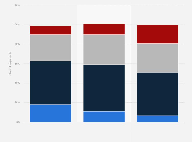 Statistic: Consumers who agree that organic beauty and personal care products are fragrant in the United States as of May 2017, by age group
