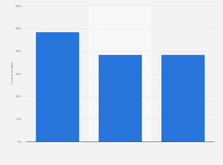 Statistic: Top 3 fastest-growing retailers in the Netherlands from 2013 to 2015