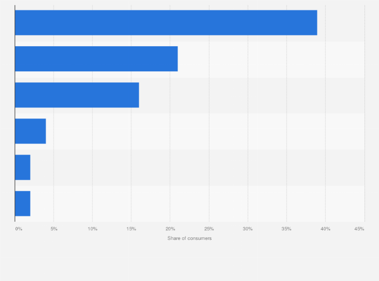 Statistic: How consumers switched their energy supplier in Great Britain in 2019