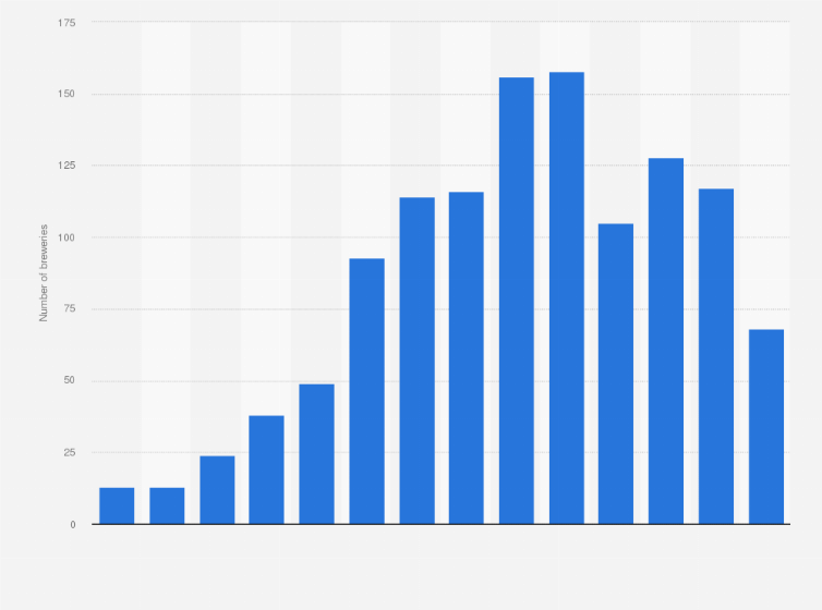Statistic: Number of new breweries founded in the Netherlands from 2009 to 2022