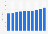 Number of mobile subscriptions in Iceland from 2014 to 2023