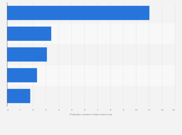 Statistic: Estimated production volume of pulses in India for financial year 2024, by type (in million metric tons)