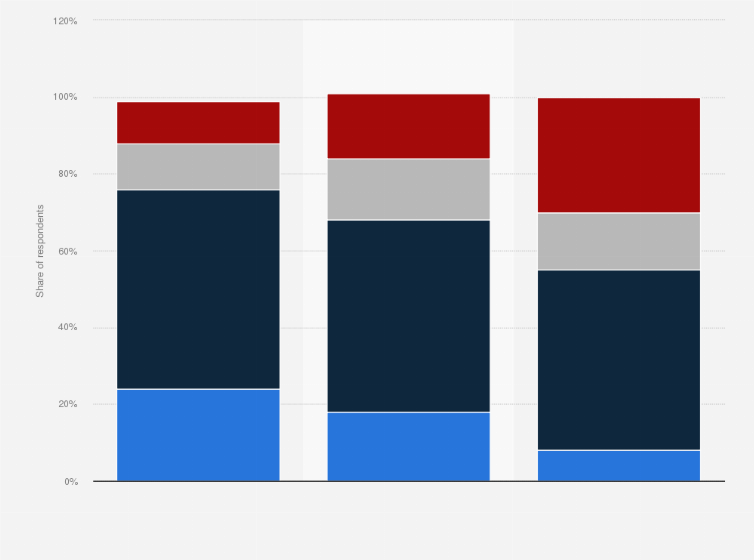 Statistic: Consumers who agree that organic beauty and personal care products reduce wrinkles/lines in the United States as of May 2017, by age group