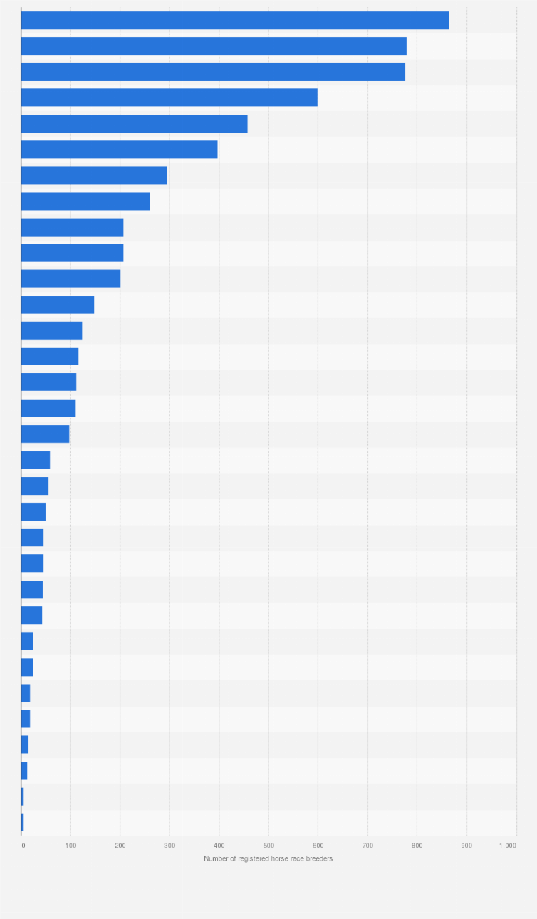 Statistic: Number of registered race horse breeders in Ireland in 2019, by county