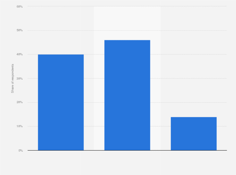 Statistic: On a scale of 1 to 10, how much do you worry about the security of your personal data with online shops such as Amazon and Best Buy?