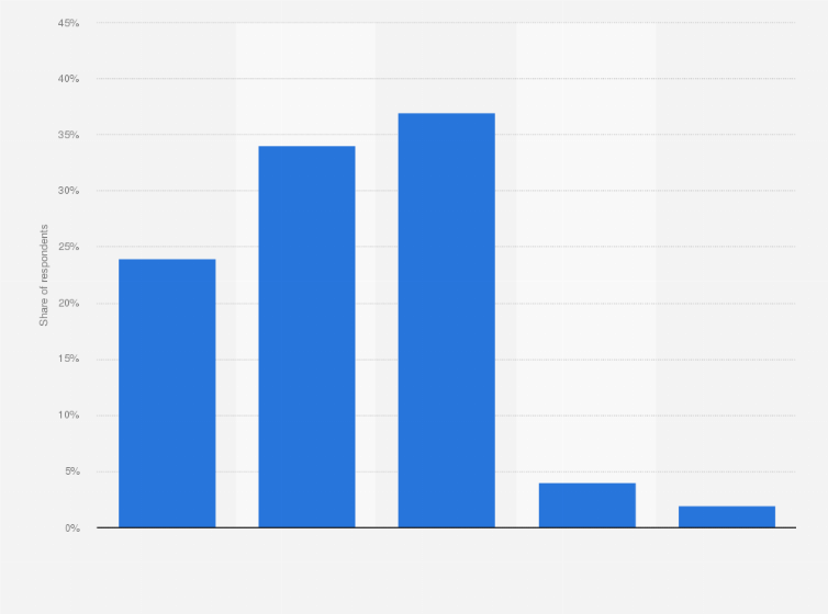 Statistic: Do you have more confidence in data security with American companies than with foreign companies?