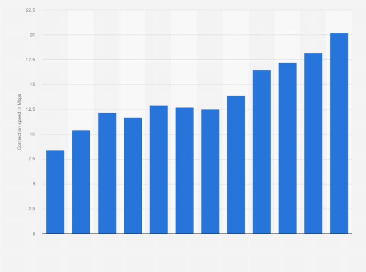 Statistic: Average internet connection speed in Singapore from the 1st quarter of 2014 to the 4th quarter of 2016 (in Mbps)