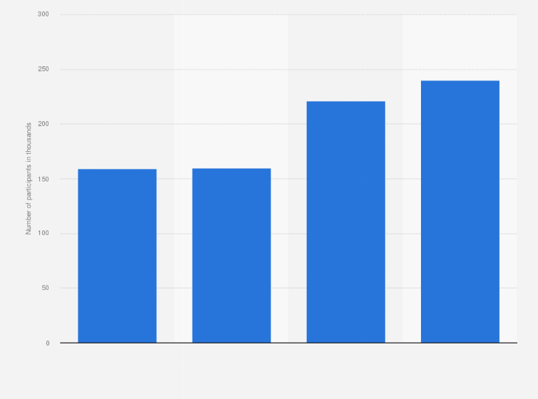 Statistic: Number of participants in after-school activities among elementary school students in South Korea from 2012 to 2015 (in thousands)