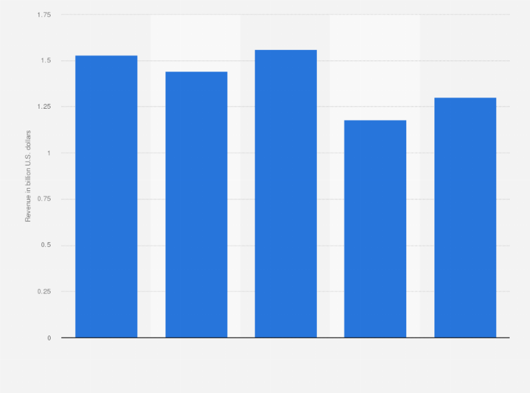 Statistic: Revenue of MGM Holdings worldwide from 2013 to 2017 (in billion U.S. dollars)