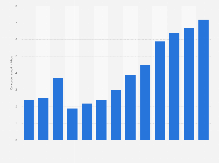 Statistic: Average internet connection speed in Indonesia from the 1st quarter of 2014 to the 1st quarter of 2017 (in Mbps)