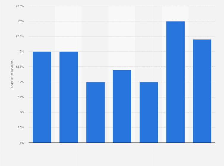Statistic: Frequency of reading printed books by consumers in the United States as of May 2017