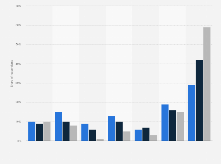Statistic: Frequency of reading e-books by consumers in the United States as of May 2017, by age group