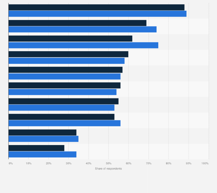 Statistic: Most common media sources of local content for regional Australians in Australia in 2016, by access of content