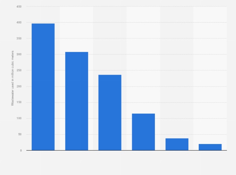Statistic: Annual volume of treated wastewater used in the Gulf Cooperation Council in 2013, by county (in million cubic meters)
