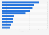Leading countries of destination of wine exported from Chile in 2022 (in million U.S. dollars) 