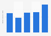 Consumption volume of pig iron in India from financial year 2020 to 2024 (in million metric tons)