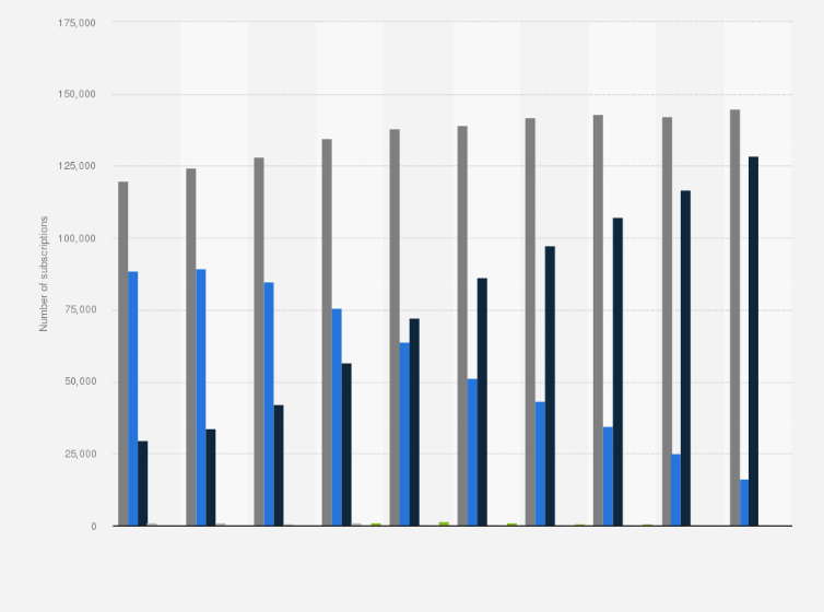 Statistic: Number of internet subscriptions in Iceland from 2014 to 2023, by type