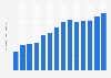 Average annual expenditure of academic libraries on electronic publications in China from 2010 to 2023 (in million yuan)