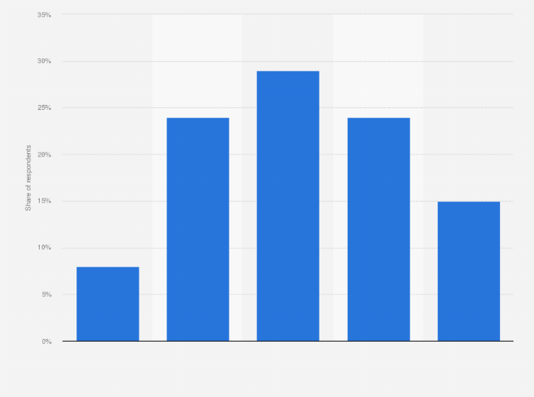 Statistic: How much time do you spend on grocery shopping?