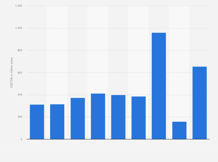 Statistic: EBITDA of the Italian catering company Autogrill Group from 2013 to 2021 (in million euros)