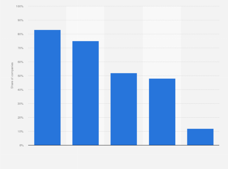 Statistic: Share of major companies using online customer service (E-CRM) features in Sweden in 2019, by type of feature