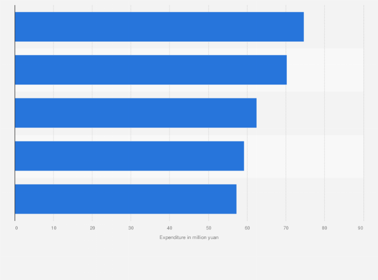 Statistic: Leading academic libraries in China as of 2021, ranked by expenditure on literature resources (in million yuan)
