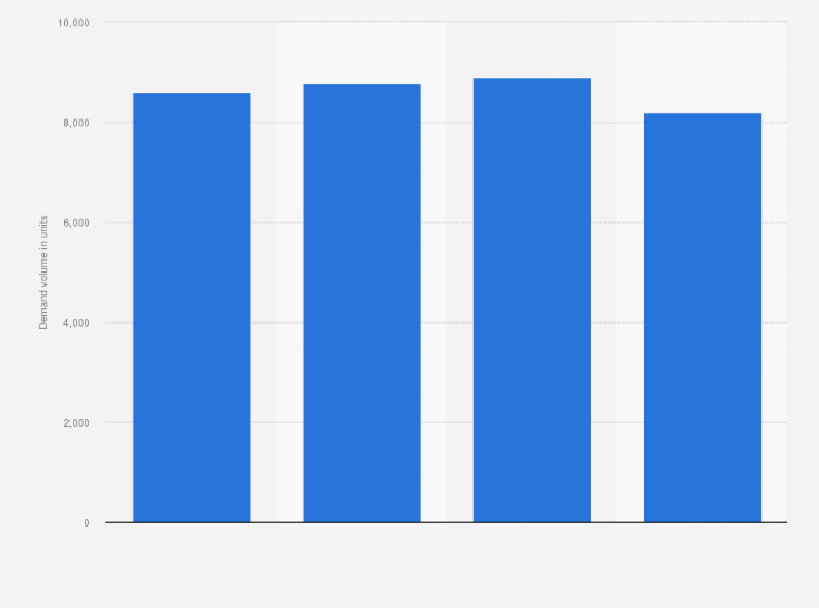 Statistic: Domestic demand volume of small buses in Japan from fiscal year 2015 to 2018