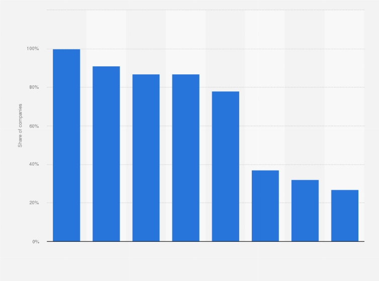 Statistic: Usage of selected digital marketing channels among companies from Norway as of October 2020