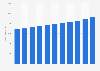 Revenue of Esselunga Group from 2013 to 2023 (in million euros)