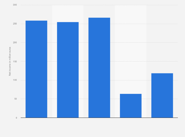 Statistic: Net income of Esselunga Spa from 2019 to 2023 (in million euros)