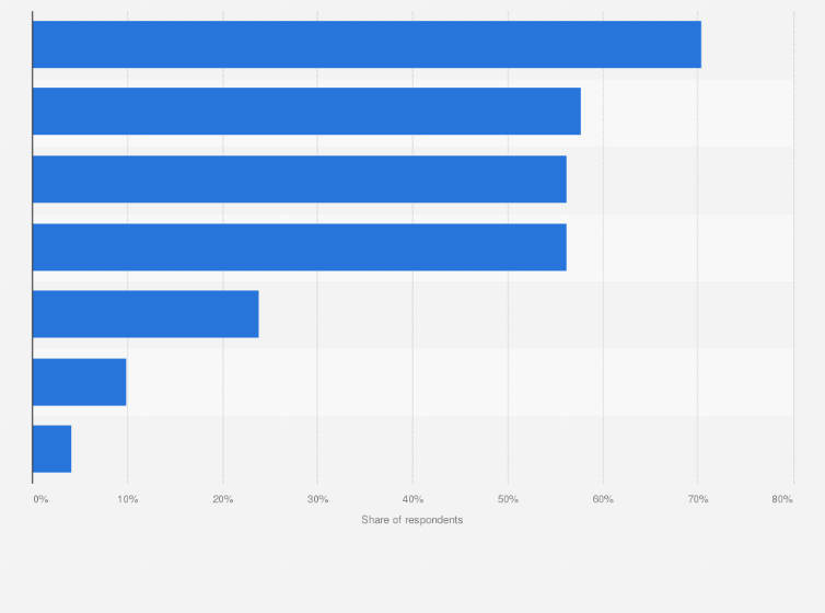 Statistic: Types of experiential elements added in-store by 100 key department store operators in China as of May 2020