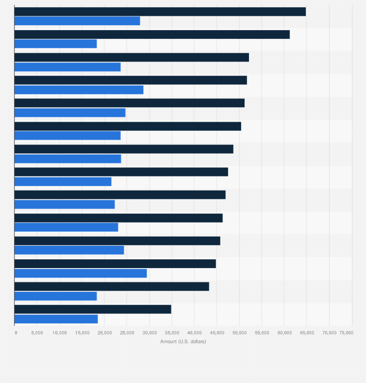 Statistic: Average annual cost of college in the United States and expected starting salary, by major, in 2016 (in U.S. dollars)