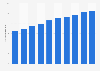Number of Turk Telekom mobile subscribers from 2014 to 2023 (in millions)