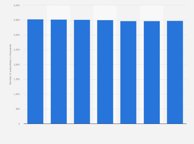 Statistic: Number of Proximus mobile subscribers in Belgium from first quarter 2018 to third quarter 2019 (in 1,000s)*