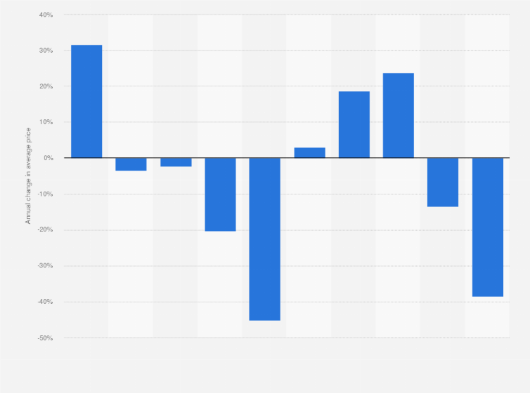 Statistic: Annual change rate in the average price of crude oil in India from financial year 2012 to 2020, with an estimate for 2021