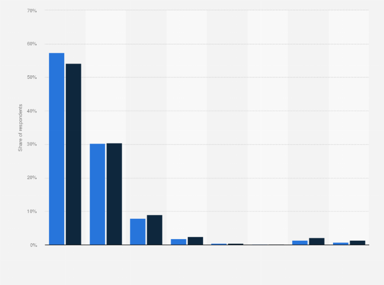 Statistic: Share of Lidl customers based on shopping frequency compared to the population in Germany in 2021
