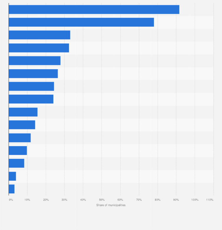 Statistic: Share of municipalities using open source software in the Italian region of Friuli-Venezia Giulia in 2015, by type