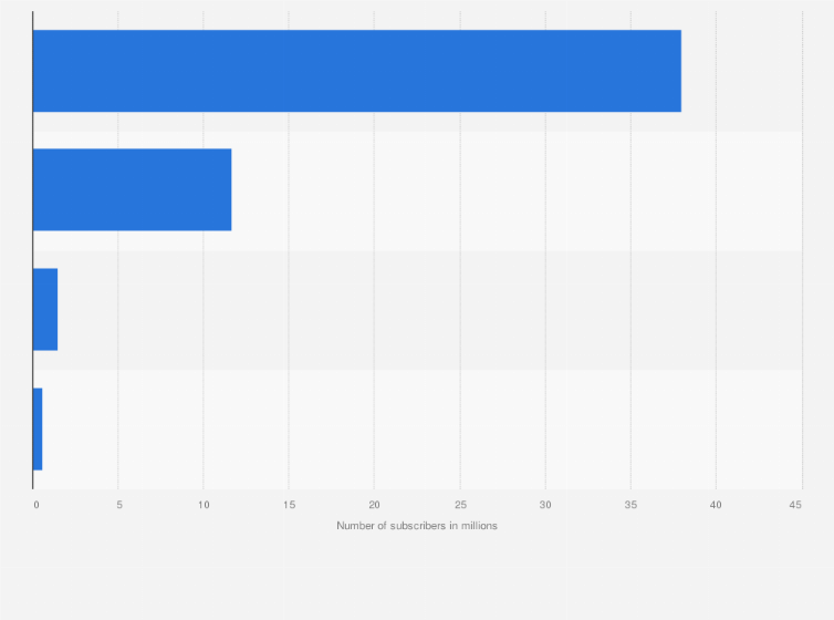Statistic: Number of Turkcell mobile subscribers in 2023, by country (in millions)