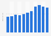 Net sales revenue generated by Helen of Troy Limited in fiscal years 2014 to 2024 (in billion U.S. dollars)