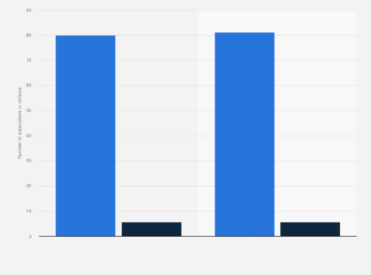 Statistic: Number of MTS active mobile subscribers in Russia and Belarus from 2022 to 2023 (in millions)