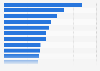 Most popular reasons for internet users worldwide to use social media as of 3rd quarter 2024