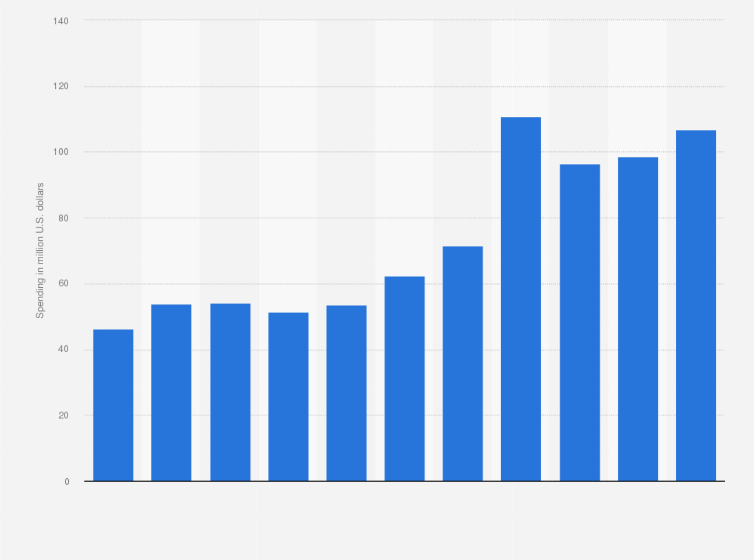 Statistic: Advertising costs incurred by Helen of Troy Limited fiscal years 2014 to 2024 (in million U.S. dollars)