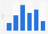 Frequency of ice cream consumption in Japan as of October 2024