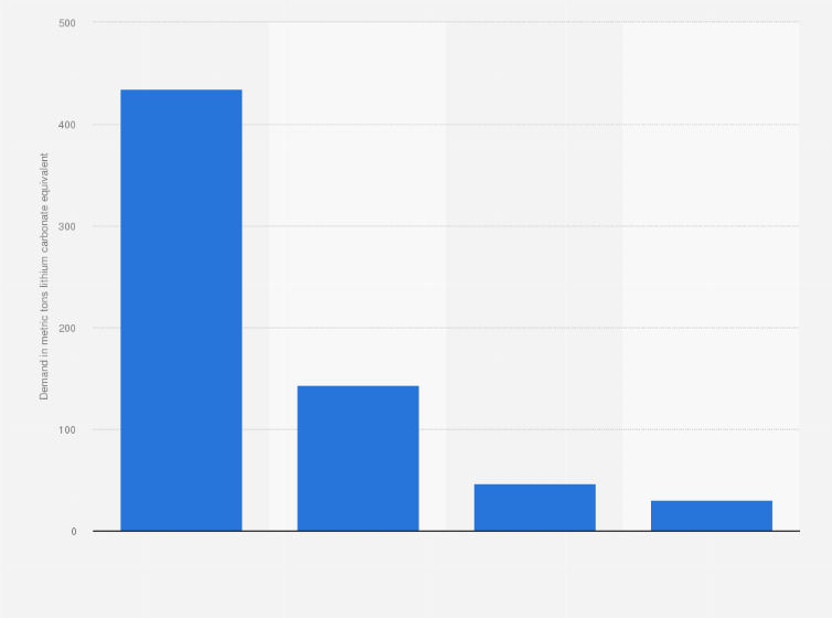 Statistic: Projection of worldwide lithium demand for aluminum alloys from 2019 to 2030 (in metric tons of lithium carbonate equivalent)