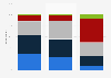 Share of organic foot care products purchased by consumers in the United States as of May 2017, by age group