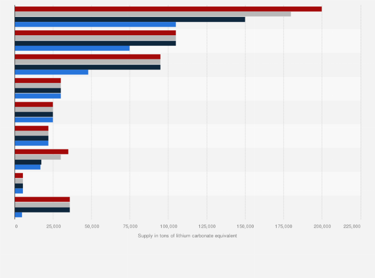 Statistic: Projected lithium supply from 2019 to 2030, by leading producer (in tons of lithium carbonate equivalent)
